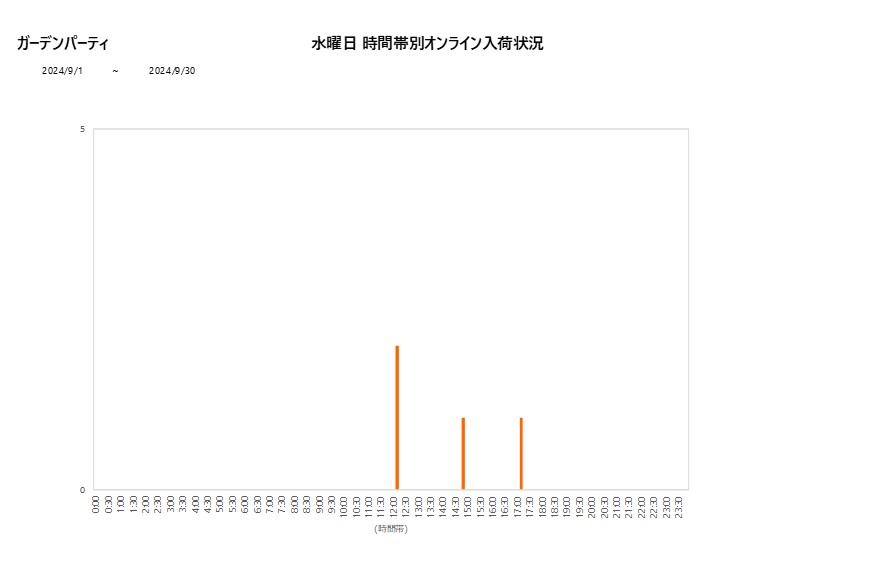 水曜日ガーデンパーティ202409グラフ